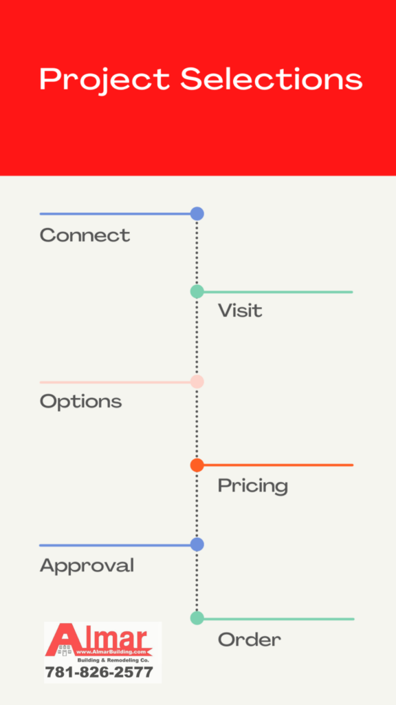 Project Selections 5 Steps